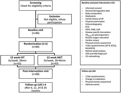 High-Intensity Interval Training for Heart Failure Patients With Preserved Ejection Fraction (HIT-HF)-Rational and Design of a Prospective, Randomized, Controlled Trial